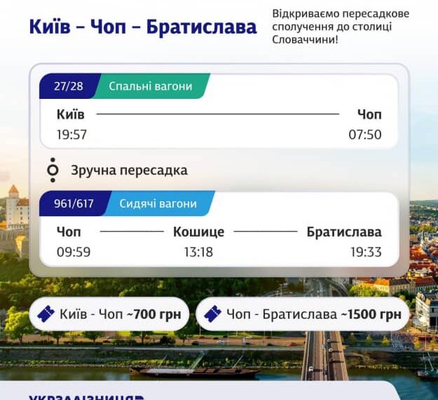 “Укрзалізниця” анонсувала з грудня рейс Київ – Братислава з однією пересадкою